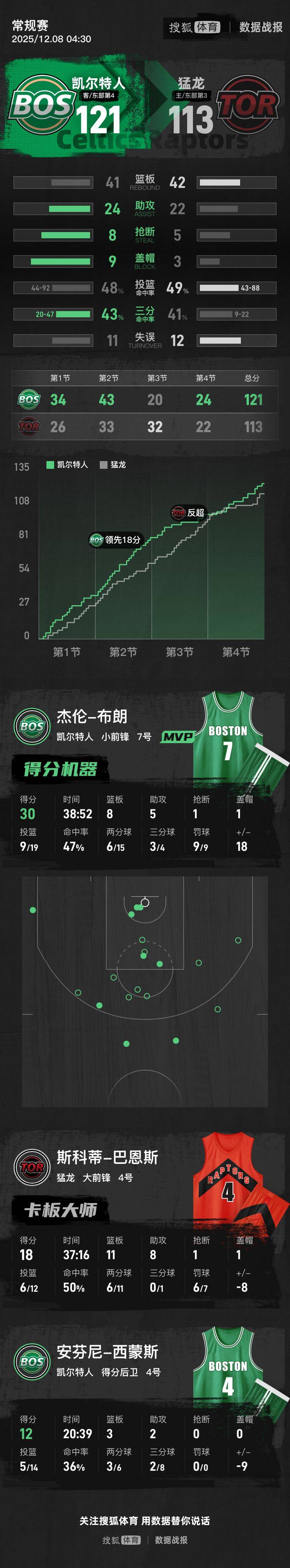 猛龙逆转凯尔特人，赢得激动人心的比赛